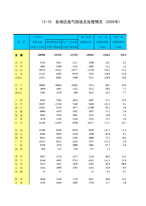 2005年各年份污染排放值