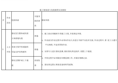 施工现场重大危险源辨识及控制措施