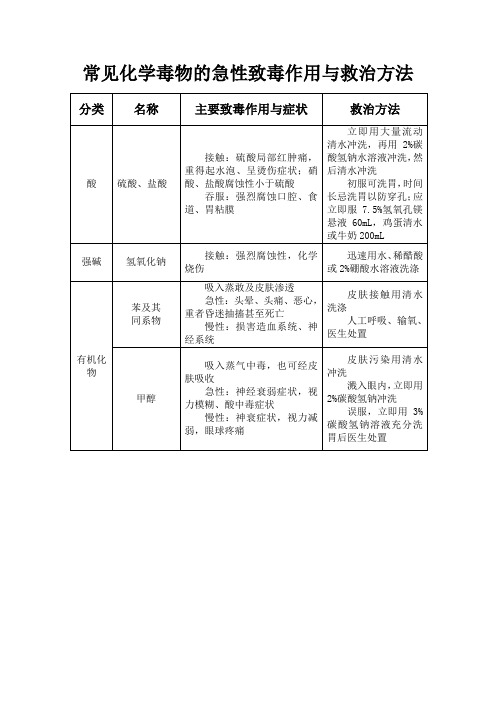 常见化学毒物的急性致毒作用与救治方法