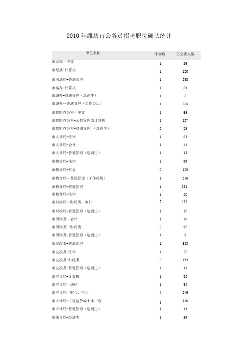2010年潍坊市公务员招考职位确认统计