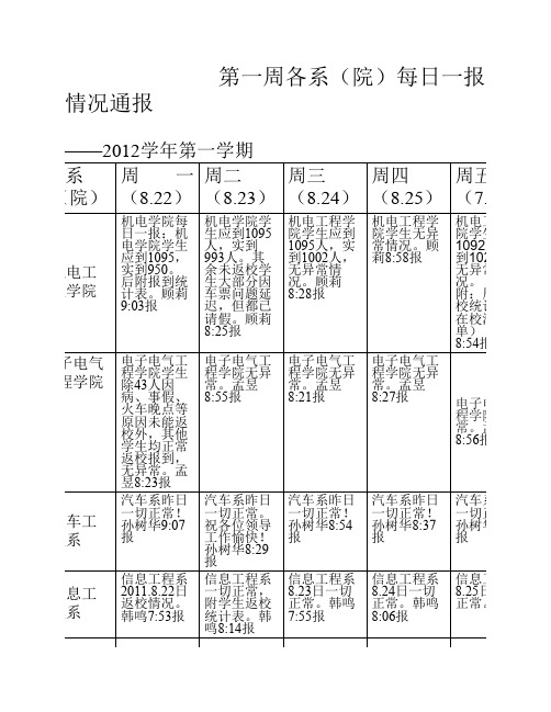 各系(院)每日一报情况统计表