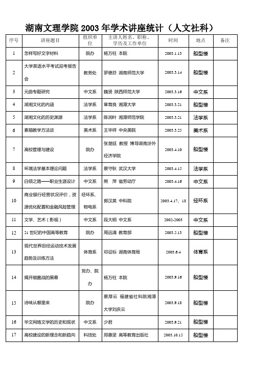 湖南文理学院2003年学术讲座统计(人文社科)