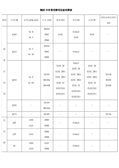 钢材 中外常用牌 近似对照表