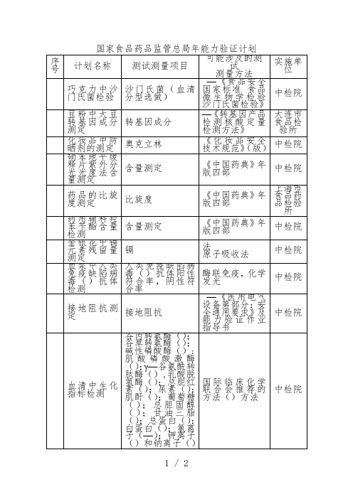 国家食品药品监管总局2018年能力验证计划