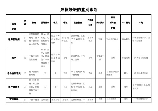 异位妊娠的鉴别诊断