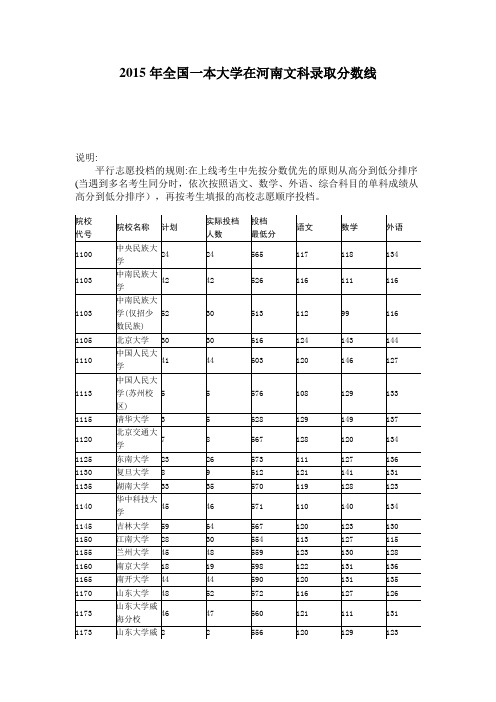 2015年全国一本大学在河南文科录取分数线