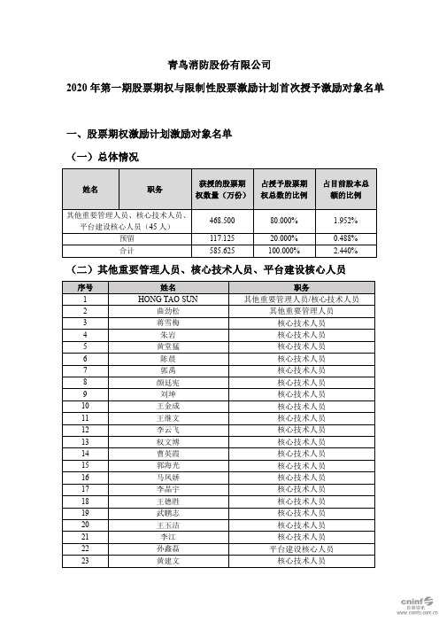 青鸟消防：2020年第一期股票期权与限制性股票激励计划首次授予激励对象名单