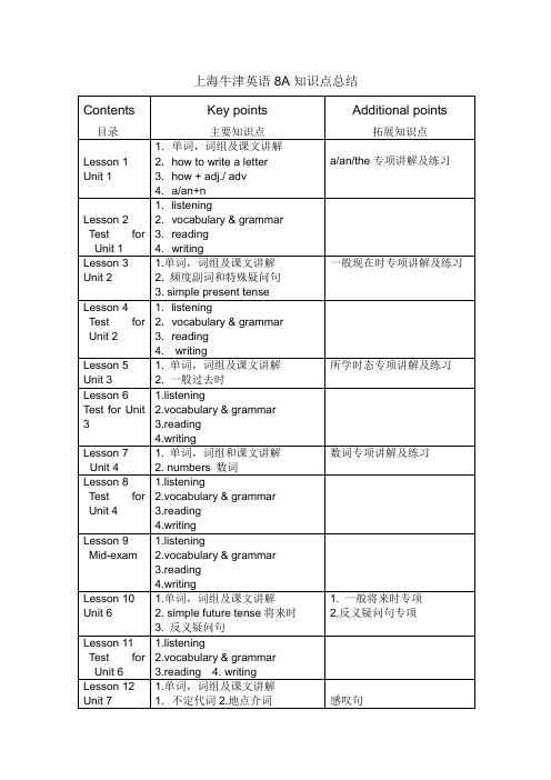 上海牛津英语8A知识点总结