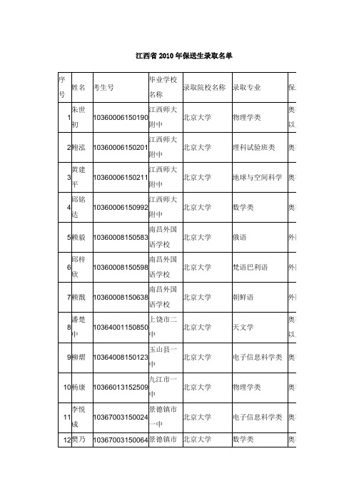 江西省2010年保送生录取名单