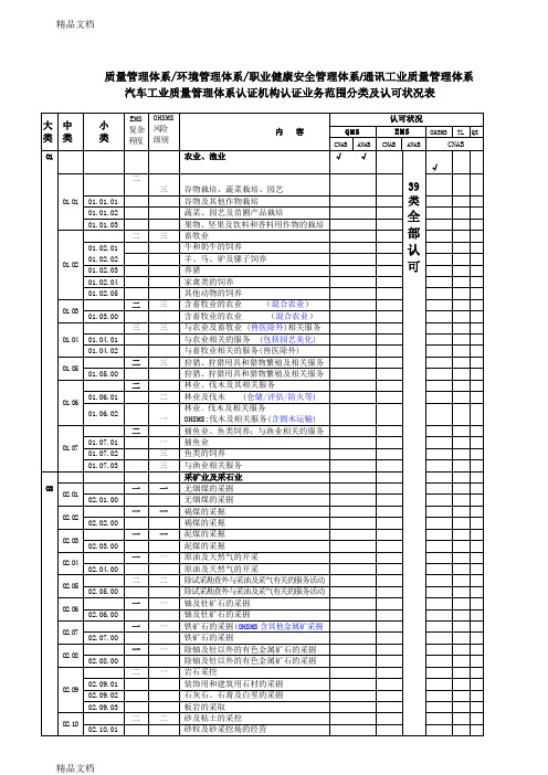 最新质量审核员专业代码资料