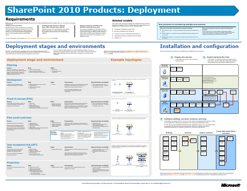 SharePoint2010产品部署