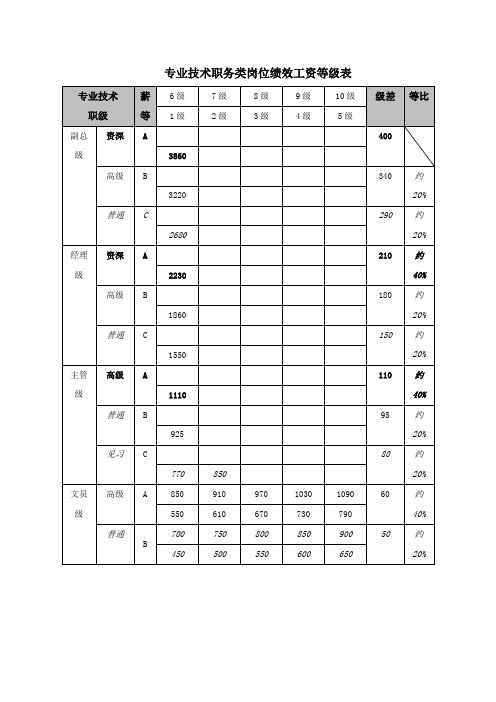 [精品]2017年专业技术职务类岗位绩效工资等级表