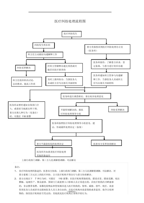 医疗纠纷处理流程图