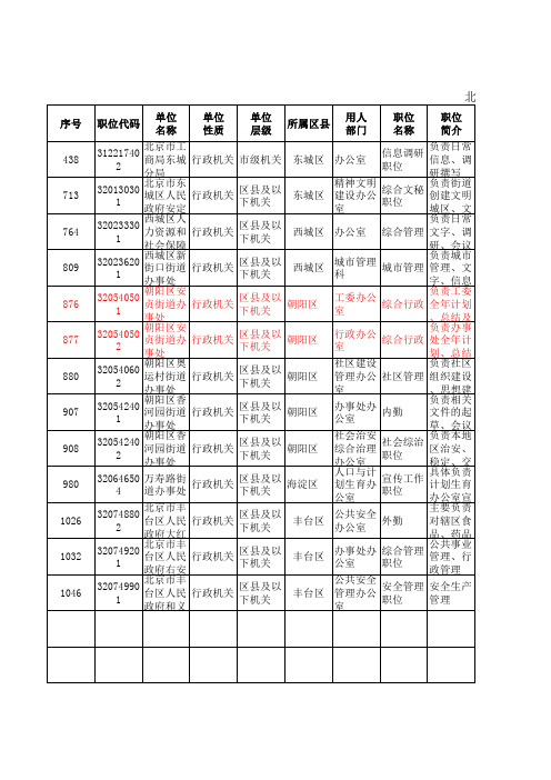 2015年北京市公务员 各级机关考试