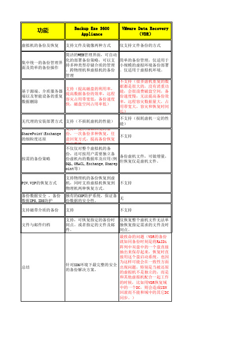 BE3600与VMvare VDR及VCB区别