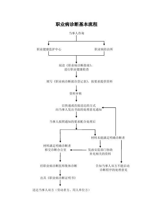 职业病诊断基本流程