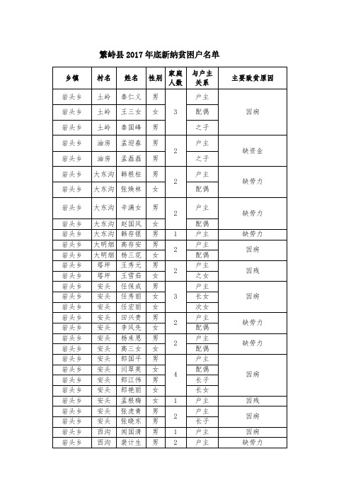 繁峙县2017年底新纳贫困户名单