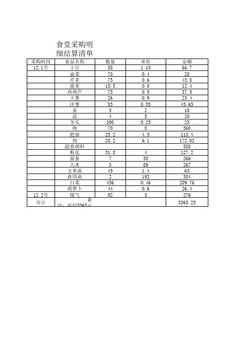 食堂采购明细