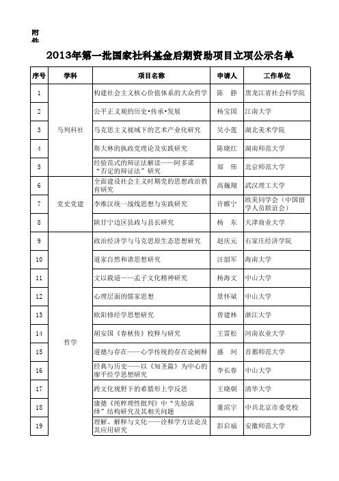 一、2013年第一批国家社科基金后期资助项目立项公示名单