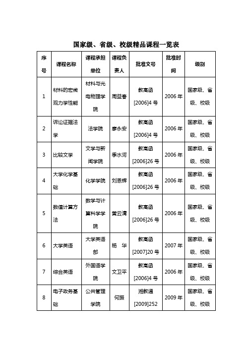 湘潭大学精品课程一览表