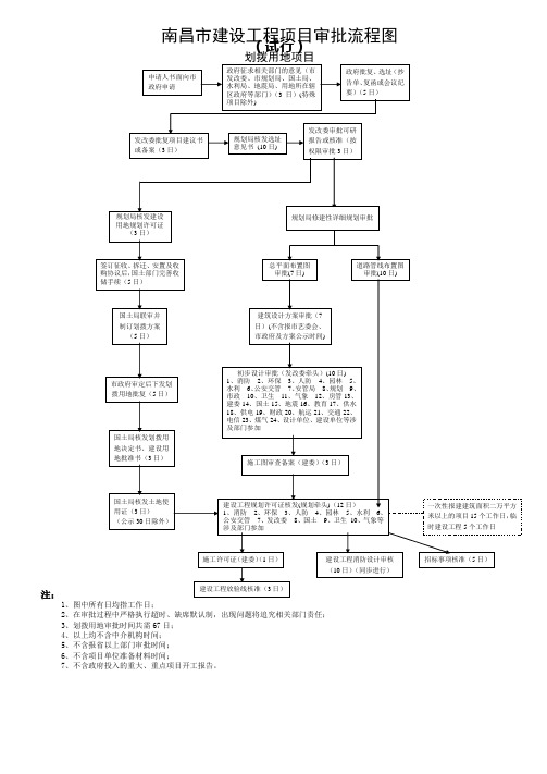 (完整版)南昌市建设工程项目审批流程图