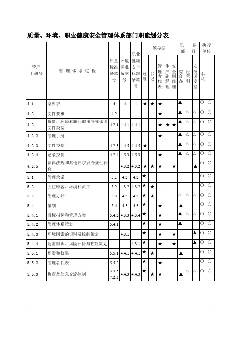 质量、环境、职业健康安全管理体系部门职能划分表