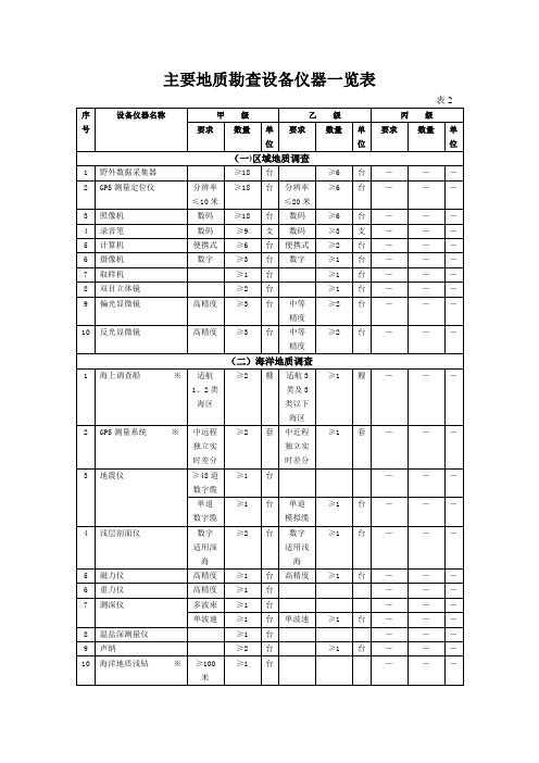 主要地质勘查设备仪器一览表