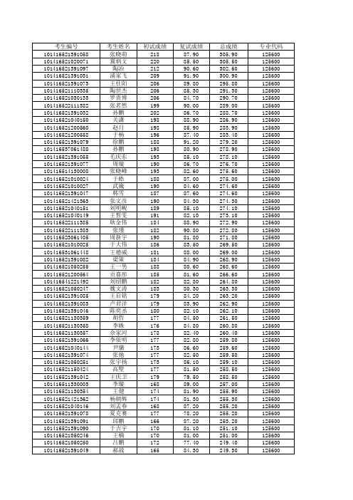 2016年大连理工大学MEM拟录取名单公示