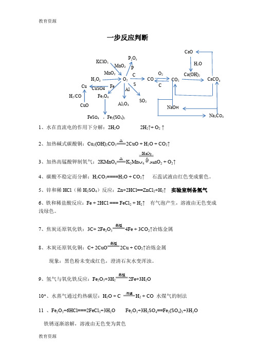 【教育资料】初中反应方程式导图及一步反应判断学习精品