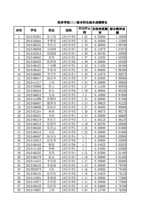 2013级本科生综合成绩测评