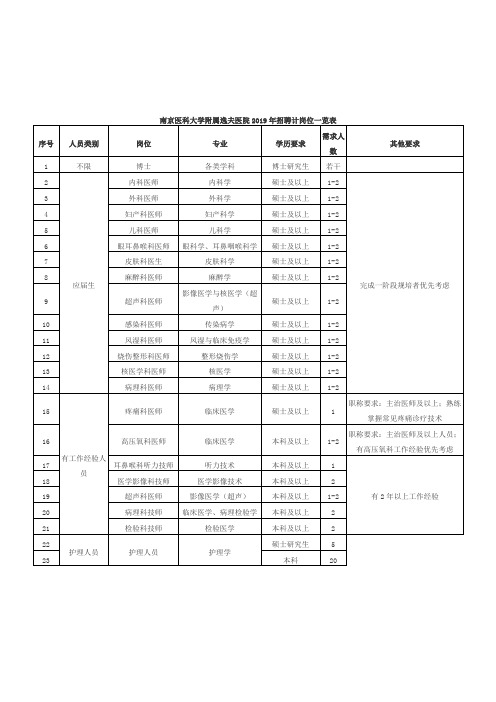 南京医科大学附属逸夫医院2019年招聘计岗位一览表