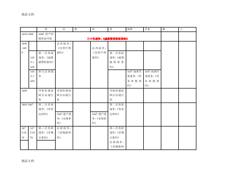 国际关系史事件表格图(1618-1914)(汇编)