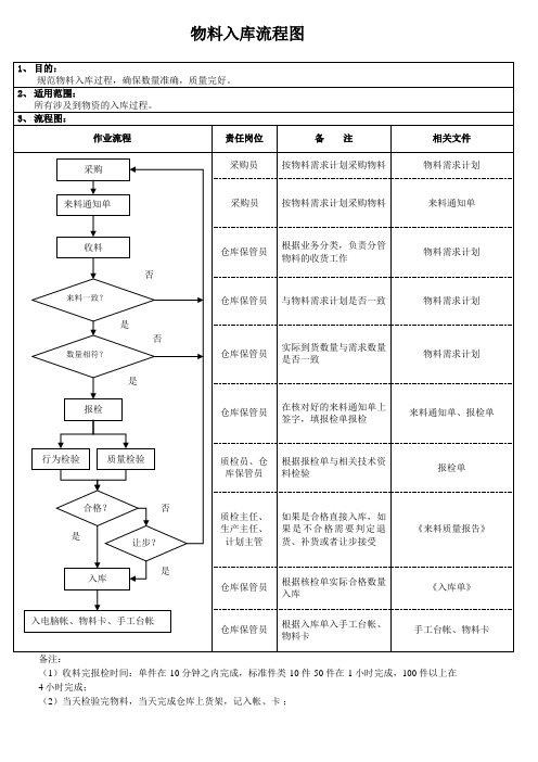 物料出入库工作流程(图)物料入库、领料出库过程规范