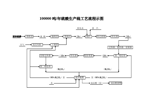 硫酸生产工艺图