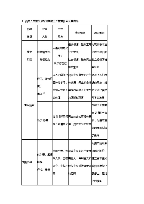 西方人文精神的起源和发展