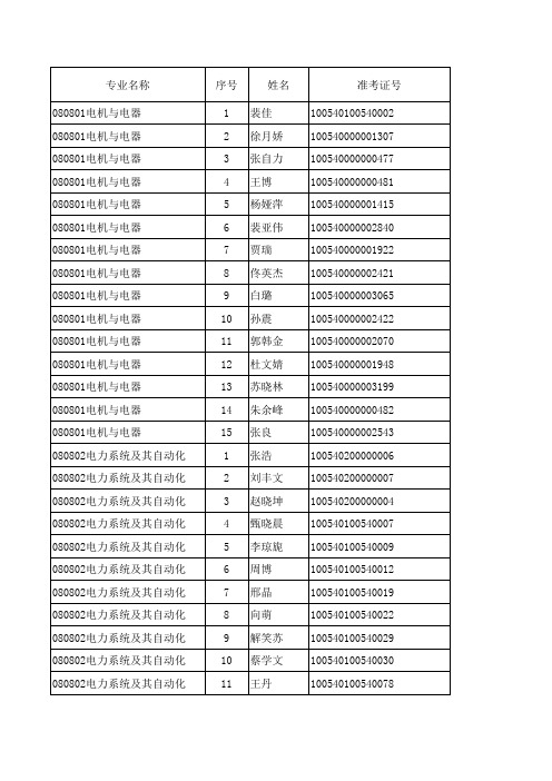 华北电力大学2010录取情况