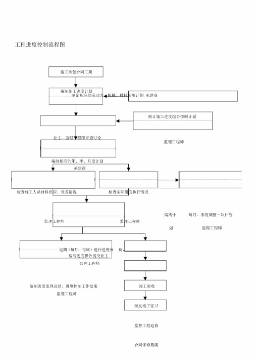 工程进度控制流程图