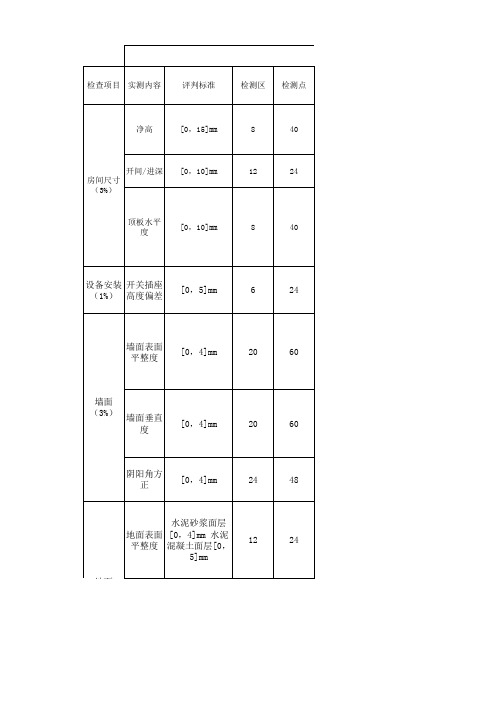 保利地产交付评估实测实量扣分标准0105