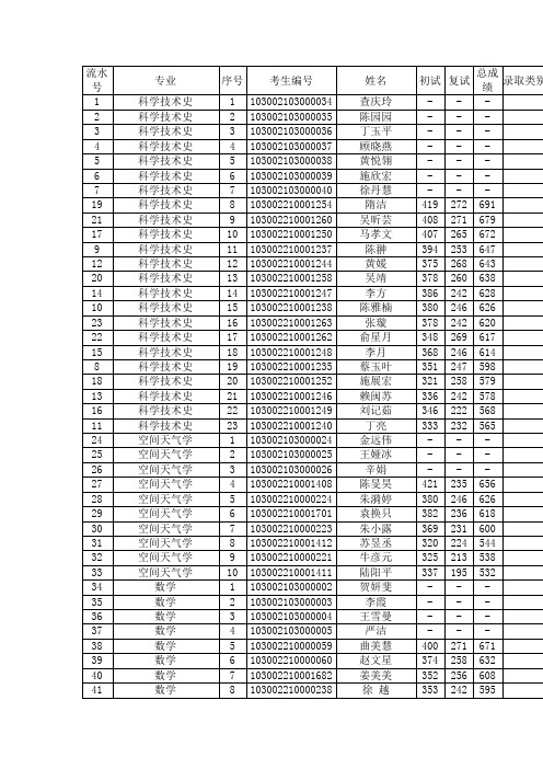 2012年南京信息工程大学硕士研究生拟录取名单