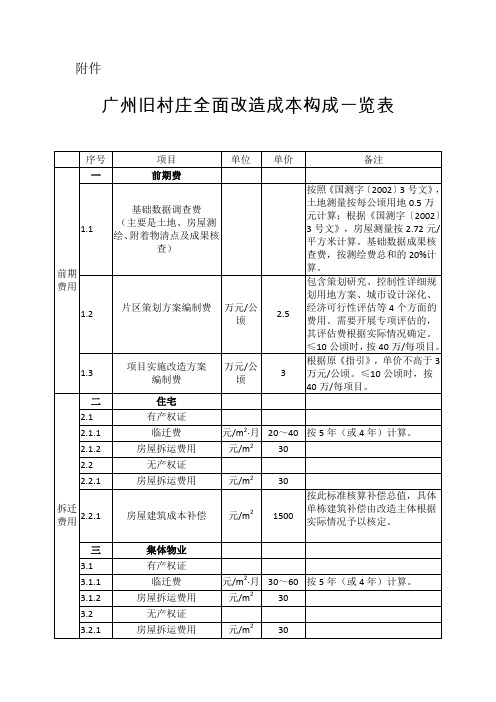 广州旧村庄全面改造成本构成一览表