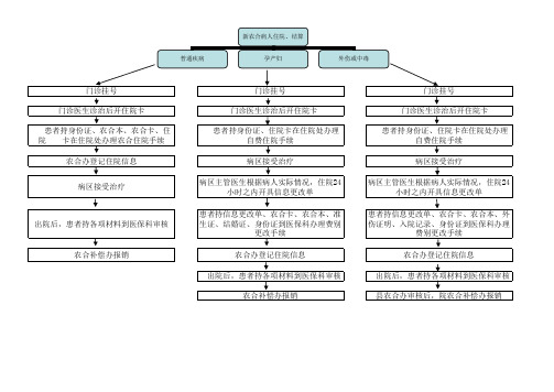 农合病人住院、结算流程图