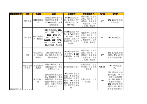 CMMI组织过程产出物模板