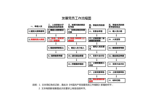 发展党员工作流程图(2014.11.16)