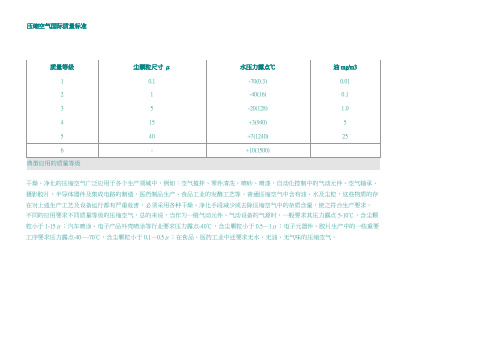 压缩空气国际质量标准