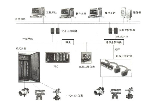 第四章 DCS的通信系统