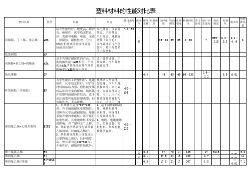 常见塑料的性能参数与对比