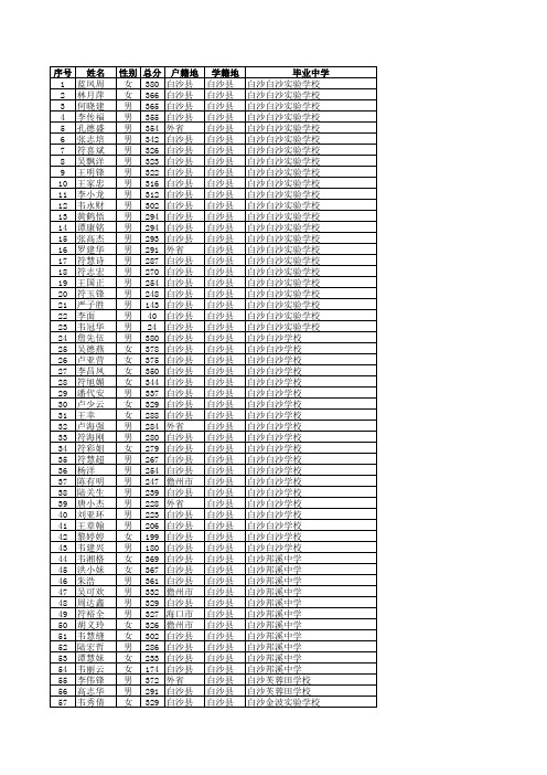 2014年全省中职380分以下未报志愿中学生名单