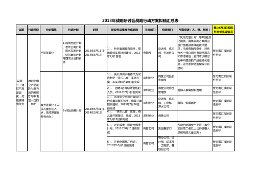 2013年战略研讨会战略行动方案拟稿汇总表-20130531