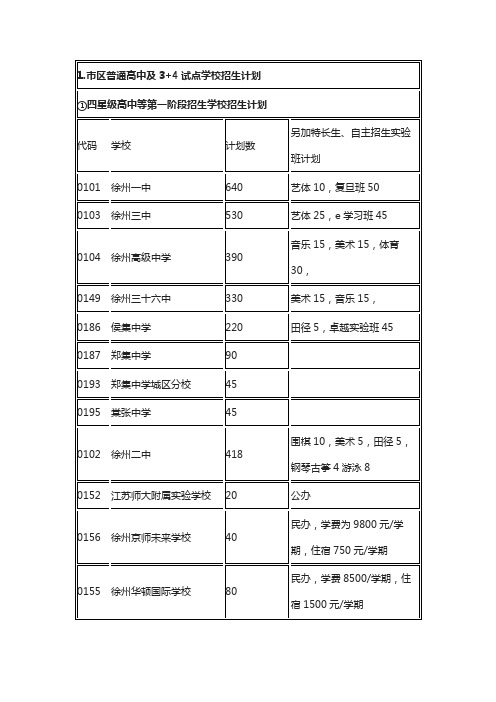 徐州市区普通高中及3+4试点学校招生计划