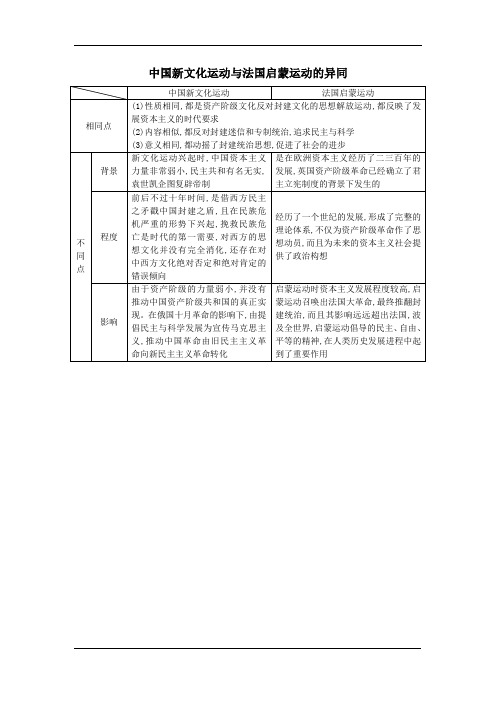 高考历史复习：中国新文化运动与法国启蒙运动的异同